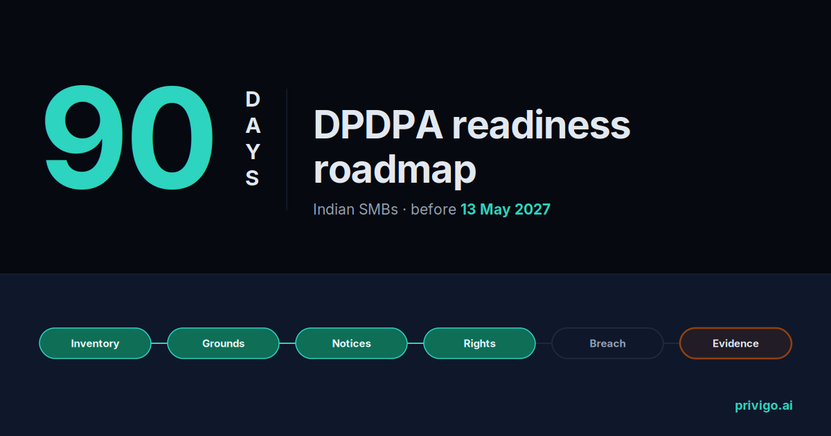 A 90-day DPDPA readiness roadmap for Indian SMBs, shown as six fortnightly windows running from personal-data inventory to a Data Protection Board evidence pack